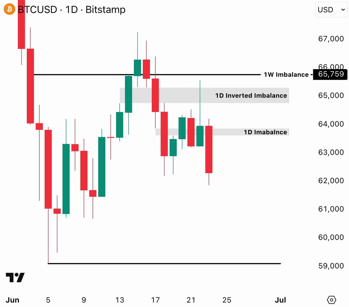 The image shows a chart displaying Bitcoin prices over time, with red and green lines representing the change in value of the cryptocurrency. The price fluctuations appear to follow an inverted candlestick pattern, indicating a bullish trend for Bitcoin. As a result, the post suggests that Bitcoin has been well-tested against this strategy and is now approaching a 60% capitalization target, which could be the final capitulation point for the market.