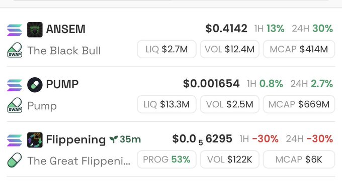 The image shows a Solana DEX comparison of three meme tokens: **ANSEM ($0.4142, 24H +30%, $2.7M liquidity, $12.4M volume, $414M MCAP)**, **PUMP ($0.001654, $13.3M liquidity, $669M MCAP)**, and **Flippening ($0.06295, down 30%, $122K volume, $6K MCAP)**. 

The post's bullish claim that ANSEM will hit $1B market cap is supported by the data showing its $414M MCAP is closing in on PUMP's $669M, while Flippening has already crashed 30%—reinforcing the "flip" narrative that ANSEM is overtaking its competitors.