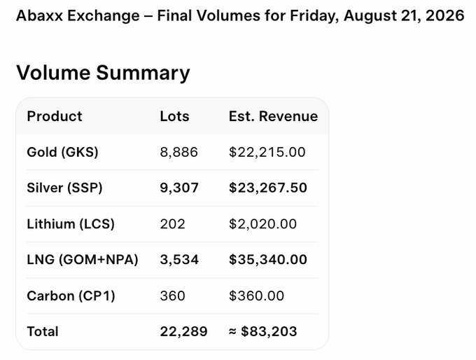 The image displays Abaxx Exchange's final volume summary for Friday, August 21, 2026, showing 22,289 total lots across Gold (GKS, 8,886), Silver (SSP, 9,307), Lithium (LCS, 202), LNG (GOM+NPA, 3,534), and Carbon (CP1, 360), generating approximately $83,203 in estimated revenue—supporting the post's claim of having the best volume/quality mix day yet, with Silver and LNG driving the highest revenues.