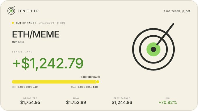 A Zenith LP bot dashboard displays an ETH/MEME Uniswap V4 position showing a profit of +$1,242.79 on a 16-minute hold, with a current value of $1,752.89 against $1,754.95 deposited (+70.82% PNL), though the position is marked "Out of Range." This illustrates the poster's success using the LP bot to quickly capture gains on the MEME token.