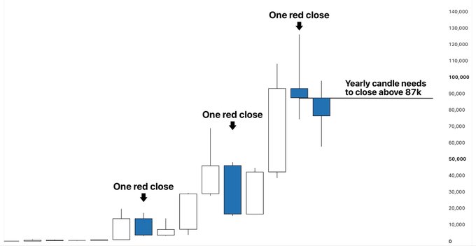 A candlestick chart illustrating Bitcoin's price history, with annotations noting 'One red close' at various points and text stating 'Yearly candle needs to close above 87k'.