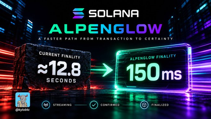 A promotional graphic for 'SOLANA ALPENGLOW' with the tagline 'A FASTER PATH FROM TRANSACTION TO CERTAINTY,' comparing current finality (~12.8 seconds) to Alpenglow finality (150ms), credited to @kyljobtc.
