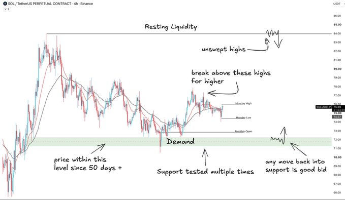 A candlestick chart of the SOL/USDT perpetual contract on Binance with handwritten annotations pointing out 'Resting Liquidity,' 'Demand,' 'Monday High/Low/Open,' and a note to 'break above these highs for higher.'