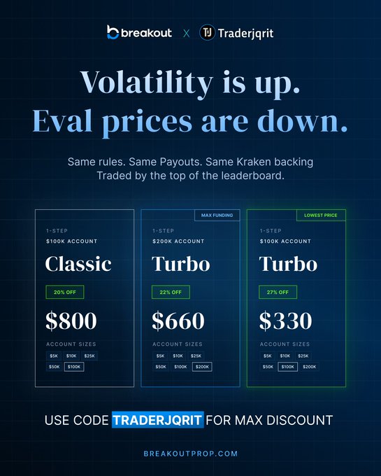 A promotional graphic from Breakout Prop in partnership with Trader JQrit, advertising discounted evaluation challenge pricing with the tagline "Volatility is up. Eval prices are down," listing three options: Classic at $800 (20% off), Turbo at $660 (22% off), and a lowest-price Turbo at $330 (27% off), each for a $100K account with max funding. The image supports the post by highlighting the $330 Nasdaq challenge deal mentioned in the caption, with the discount code "TRADERJQRIT" displayed at the bottom.