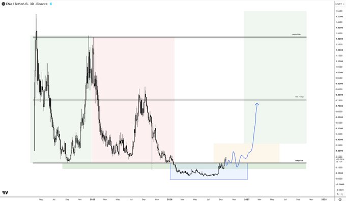 The image shows a 3-day candlestick chart of ENA/USDT on Binance, with key horizontal levels marked at "resistance high" (~1.36) and "mid range" (~0.60), alongside a blue arrow indicating projected upward momentum from the current consolidation zone toward the mid-range level. The annotated chart visually supports the post's bullish thesis by illustrating ENA's grinding price action and a textbook accumulation pattern setting up for a significant breakout.