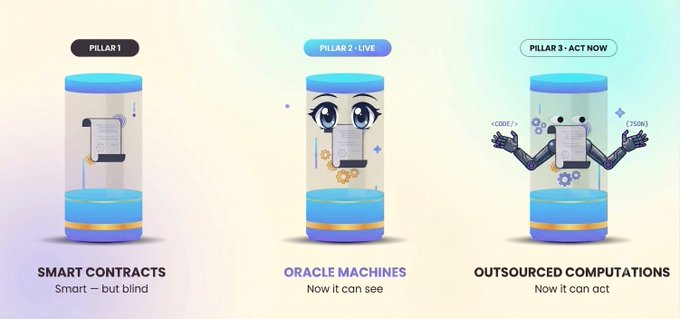 An infographic showing three pillars of iExec technology: Pillar 1 (Smart Contracts - 'Smart — but blind'), Pillar 2 - LIVE (Oracle Machines - 'Now it can see'), and Pillar 3 - ACT NOW (Outsourced Computations - 'Now it can act').