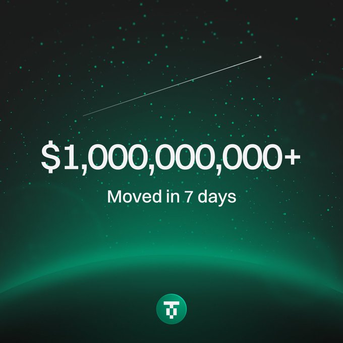 A promotional graphic showing "$1,000,000,000+ Moved in 7 days" with the Tether (USDT) logo at the bottom.