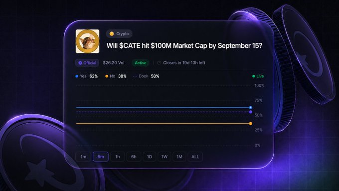 A prediction market interface for the question "Will $CATE hit $100M Market Cap by September 15?" shows 62% Yes vs 38% No with 58% book liquidity and 19 days 13 hours remaining. The dark-themed dashboard with a cat avatar and neon purple coin graphics visually supports the post's framing of crypto Twitter sentiment being priced as a tradable wager.