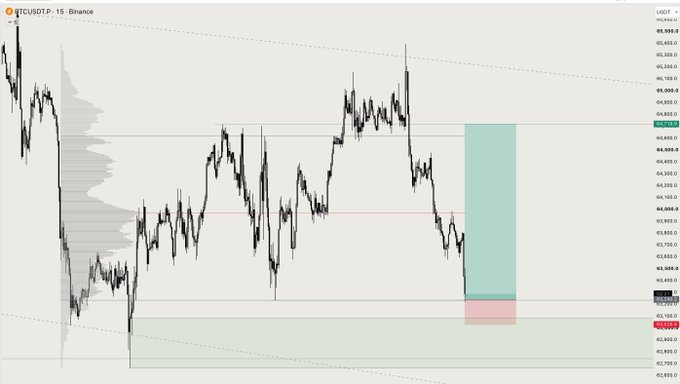 A BTCUSDT.P 15-minute Binance chart showing sideways price action around $65,000, with highlighted green and red zones likely indicating a long entry and stop-loss area, reflecting the poster's hope for consolidation rather than further downside.