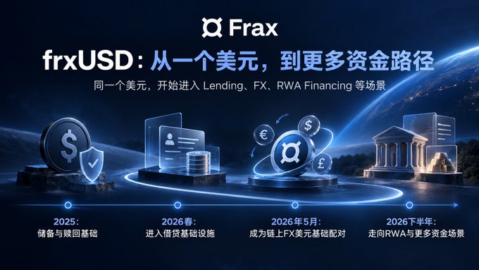 A Frax-branded roadmap graphic showing the development of frxUSD in Chinese, with a timeline from 2025 (reserves and reserve basics) through Spring 2026 (entering lending infrastructure), May 2026 (becoming the basic FX pair on-chain), to late 2026 (moving toward RWA and broader capital scenarios), visually illustrating the post's narrative of frxUSD's growth from a stable dollar into lending, FX, and RWA financing use cases.