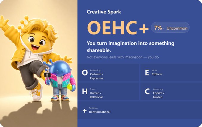 Personality assessment card titled "Creative Spark" with code "OEHC+" marked 7% Uncommon, describing traits: Outward/Expressive processing, Explorer work style, Human/Relational focus, Copilot/Guided autonomy, and Transformational ambition, alongside a yellow cartoon character with a small companion.
