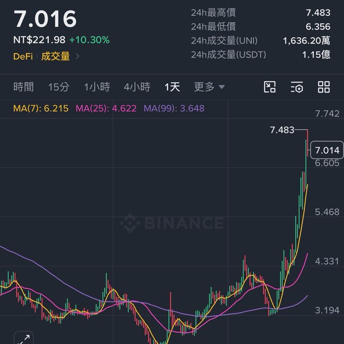 A Binance cryptocurrency chart showing a significant price spike with values in NTD, indicating a 10.30% increase.