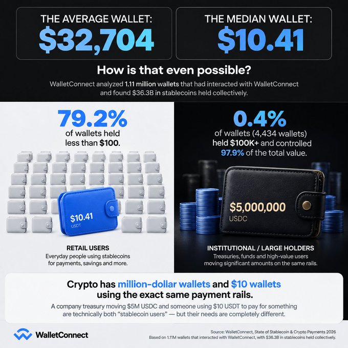 A WalletConnect infographic titled 'How is that even possible?' comparing average wallet ($32,704) to median wallet ($10.41), noting 79.2% of wallets held less than $100 while 0.4% (4,434 wallets) controlled 97.9% of total value.