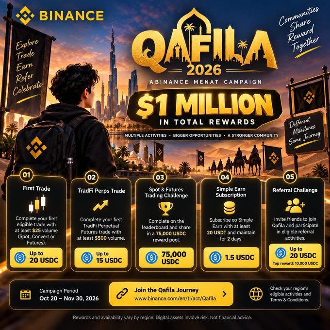A Binance Qafila 2026 campaign poster advertises $1 million in total rewards across five activities, including first trade up to 20 USDC, TradFi perpetuals up to 15 USDC, a 75,000-USDC futures challenge, 1.5 USDC for a Simple Earn subscription, and referral rewards up to 10,000 USDC.