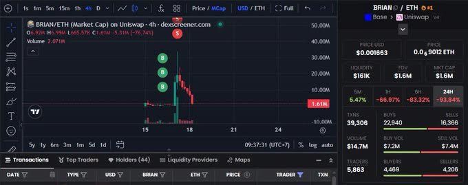 A cryptocurrency chart showing BRIAN/ETH on Uniswap V4 with a dramatic price spike to approximately 30M followed by a sharp decline to 1.61M, with 24h volume of $14.7M.