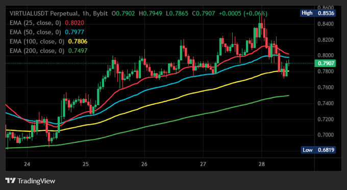 A TradingView candlestick chart for the VIRTUALUSDT Perpetual pair on Bybit, showing 1-hour price action with multiple EMA indicators (25, 50, 100, 200).