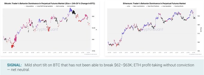 Two financial charts from 'CryptoSuani' showing Bitcoin and Ethereum traders' dominance in perpetual futures markets, with a note that the signal is 'net neutral.'