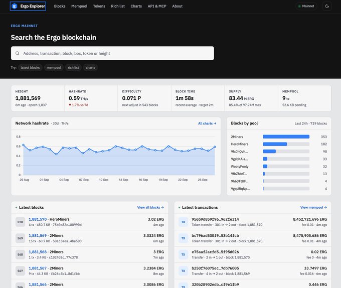 A screenshot of the Ergo Explorer blockchain explorer interface showing Ergo Mainnet statistics including height 1,881,569, hashrate of 0.59 TH/s, difficulty 0.071 P, and lists of latest blocks and transactions.