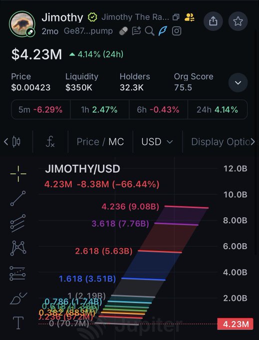 A cryptocurrency trading interface showing the token 'Jimothy' (Jimothy The Ra...) at $4.23M market cap with a 4.14% increase and a Fibonacci-based price/MC chart.