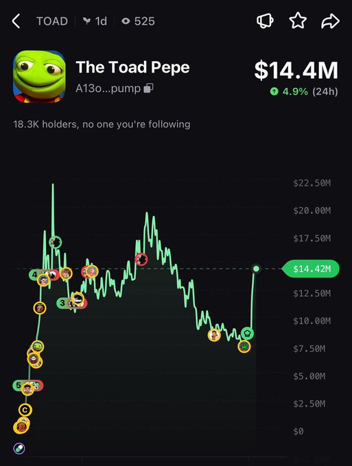 A crypto tracking screenshot shows "The Toad Pepe" ($TOAD) on the A13o...pump platform with a market cap of $14.4M, up 4.9% in 24 hours, and 18.3K holders. The price chart illustrates the token's growth journey from near-zero to its current value, visually supporting the claim of an 884x return from a 10K market cap entry point.