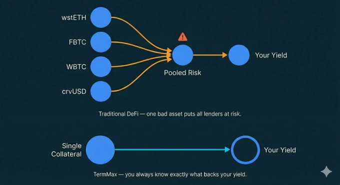 A diagram comparing risk models: the top shows Traditional DeFi where assets (wstETH, FBTC, WBTC, crvUSD) pool into shared risk, while the bottom shows TermMax with isolated single collateral backing for yield.