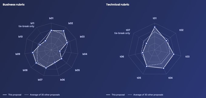 Two radar/spider charts compare a business proposal (b01-b11) and a technical proposal (t01-t07) against the average of 30 other proposals, with solid lines representing "This proposal" and dashed lines showing the "Average of 30 other proposals" to highlight performance gaps across evaluation criteria. The visualization supports benchmarking and identifying targeted areas for improvement through segmented feedback loops, as referenced in the post about adapting Technology Readiness Levels for the Cardano framework.