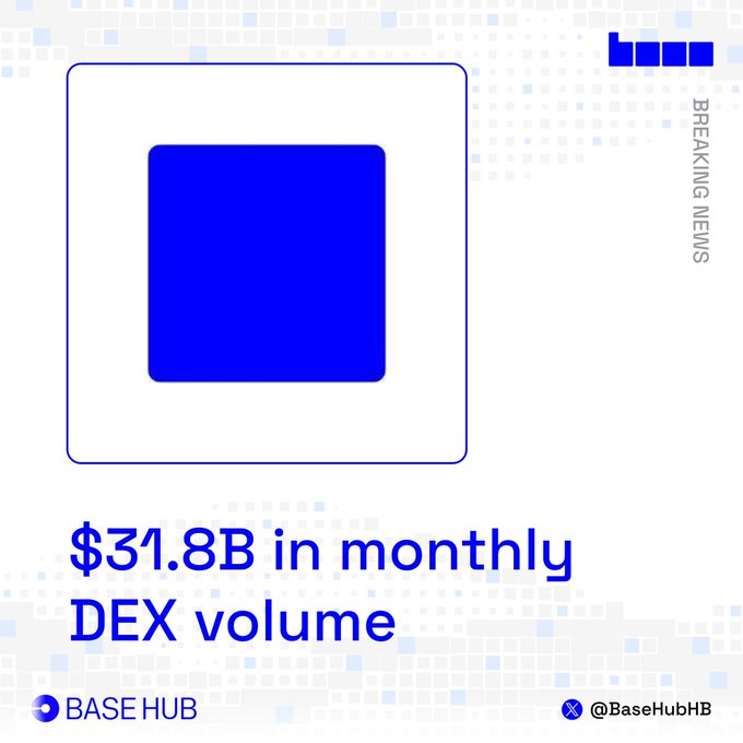 The image is a breaking news graphic from Base Hub announcing that Base reached $31.8B in monthly DEX volume, the highest level in 2026, featuring a blue logo placeholder and the account handle @BaseHubHB.