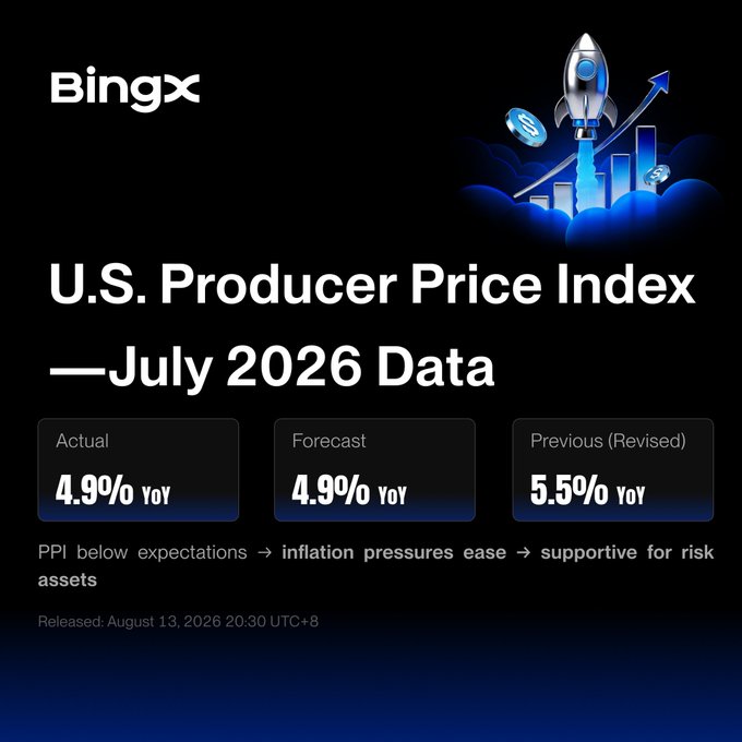 The image is a BingX infographic showing the U.S. Producer Price Index (PPI) for July 2026, with actual and forecast figures at 4.9% YoY (down from the revised 5.5% YoY), suggesting easing inflation pressures supportive of risk assets—aligning with the post's commentary on cooling inflation, shifting rate expectations, and watching BTC and gold.