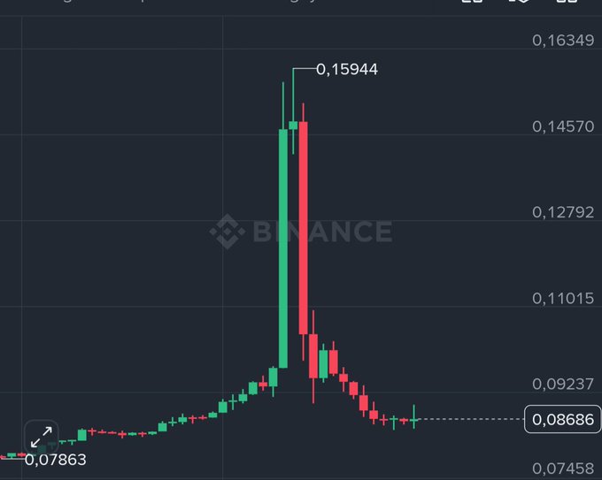 A Binance candlestick chart shows MANTA's price action, spiking from around $0.078 to a high of $0.15944 before crashing back down to $0.08686, illustrating the volatile pump-and-dump pattern referenced in the post about coins dumping hard and the suggestion to just hold USDT instead.