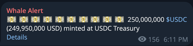 A "Whale Alert" notification reports that 250,000,000 USDC (249,950,000 USD) was newly minted at the USDC Treasury, illustrating the 250 million fresh dollars entering circulation referenced in the post about Solana liquidity.