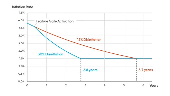 The image is a line chart titled "Inflation Rate" showing two deflationary scenarios starting at a 3.8% "Feature Gate Activation" rate, with a 30% disinflation curve reaching a 1.5% floor in 2.8 years and a slower 15% disinflation curve reaching the same floor in 5.7 years. This relates to Solana's $SOL tokenomics, illustrating how potential proposals like SIMD-0553 and SIMD-0550 could accelerate deflation by increasing SOL burns, thereby reducing the inflation rate faster than baseline.