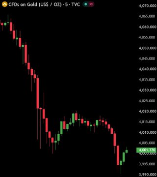A 5-minute candlestick chart of Gold (US$/OZ) CFDs shows a sharp decline from above $4,060 to around $4,000, visually illustrating the massive $1.03 trillion wipeout mentioned in the post. The steep downward trend of red candles captures the significant market sell-off in precious metals.