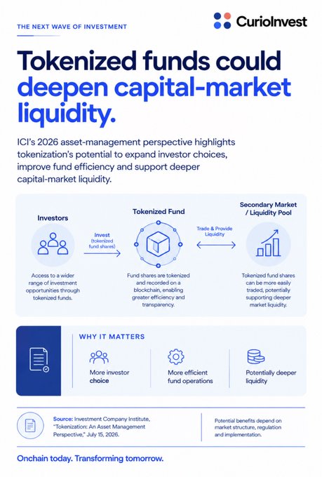 CurioInvest infographic titled 'Tokenized funds could deepen capital-market liquidity,' citing ICI's 2026 asset-management perspective and explaining how tokenization enables investors, tokenized funds, and secondary market liquidity pools.