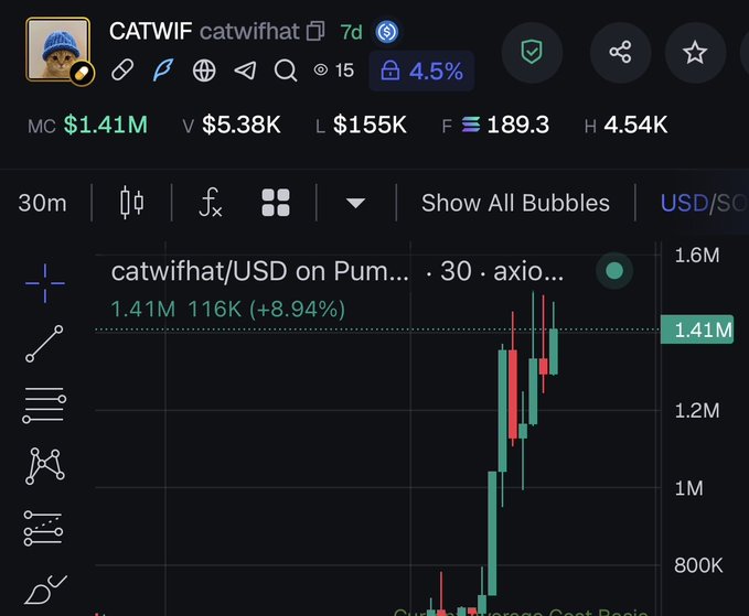 A crypto trading chart displays the CATWIF (catwifhat) token at a market cap of $1.41M, up 4.5% over 7 days with a 30-minute candlestick view showing a sharp recent rally from ~800K toward 1.6M. The post humorously questions whether to execute a large 250 SOL purchase at these levels, referencing the visible bullish momentum and breakout on the chart.