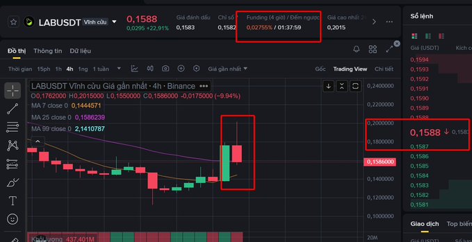 A cryptocurrency trading chart for LABUSDT on Binance showing a 22.91% increase to $0.1588, with a highlighted area showing a sharp price spike and funding rate of 0.02755% / 01:37:59.