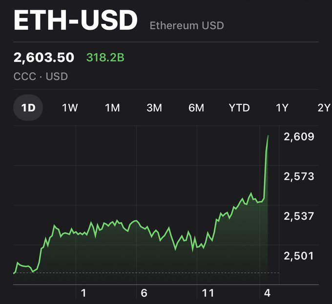 The image is a 1-day price chart for Ethereum (ETH-USD) showing a sharp spike to $2,603.50, with a market cap of $318.2B. The caption "JUST IN: $2600 $ETH" highlights the moment ETH broke through the $2,600 price level, as visualized by the steep upward green spike on the right side of the chart.