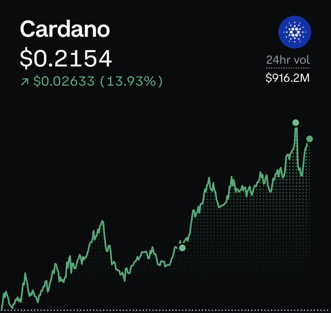 A cryptocurrency price chart showing Cardano (ADA) at $0.2154, up $0.02633 (13.93%), with 24hr volume of $916.2M, displaying an upward green trend line.