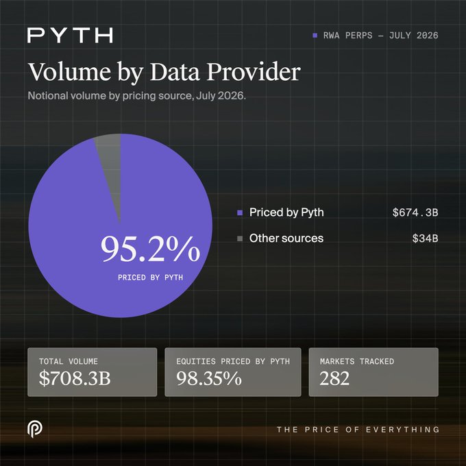 A dark-themed Pyth infographic displays "Volume by Data Provider" for RWA Perps in July 2026, showing a pie chart where 95.2% (worth $674.3B of a $708.3B total) is priced by Pyth versus just $34B from other sources, with 98.35% equities priced by Pyth across 282 tracked markets. This directly visualizes the post's claim that Pyth dominates RWA infrastructure, with the overwhelming 95% share serving as the "serious signal" that RWA liquidity is consolidating around Pyth's oracle.