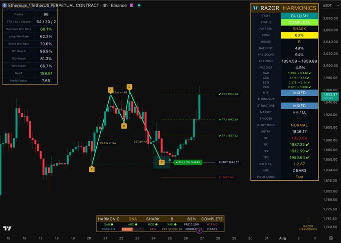A TradingView chart of Ethereum/USDT Perpetual Contract on Binance displays a completed Bullish Shark harmonic pattern (63% confidence) with an entry at 1846.17 and three hit targets at TP1 (1887.22), TP2 (1912.59), and TP3 (1953.64), alongside Razor Harmonics analytics showing 90 of 96 trades closed with a 68.1% secure win rate.