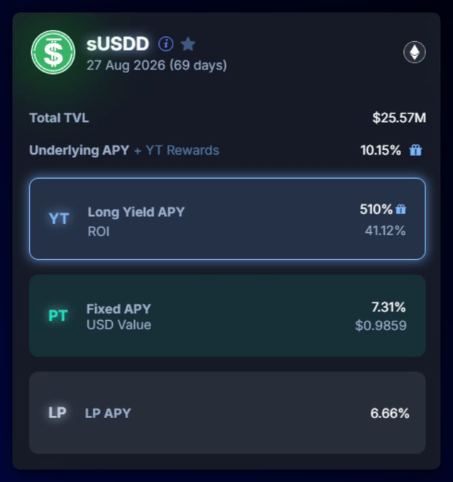 The image shows a page with details about YT's trading platform, including information about its returns and rewards. The main focus of the image is the title "sUSDD Total Tvl" at the top left corner, which reads "For YT, sUSDD also offers one of the highest potential returns thanks to an abundance of rewards featuring $TRX, $USDD, 
$PENDLE and more - all these in addition to its native yield: 510% Effective APY 41% ROI". The content of this image is related to a post that features sUSDD's trading platform and its potential returns.