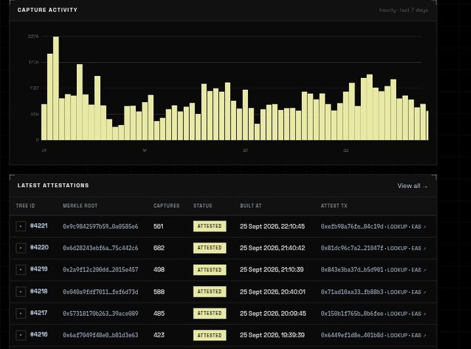 Screenshot of a blockchain analytics dashboard titled 'CAPTURE ACTIVITY' showing a bar chart of hourly capture data over 7 days, along with a 'LATEST ATTESTATIONS' table listing tree IDs, merkle roots, and capture counts dated 25 Sept 2020.