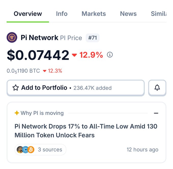 A cryptocurrency price tracking page showing Pi Network (PI) at $0.07442, down 12.9%, with news headline 'Pi Network Drops 17% to All-Time Low Amid 130 Million Token Unlock Fears'.