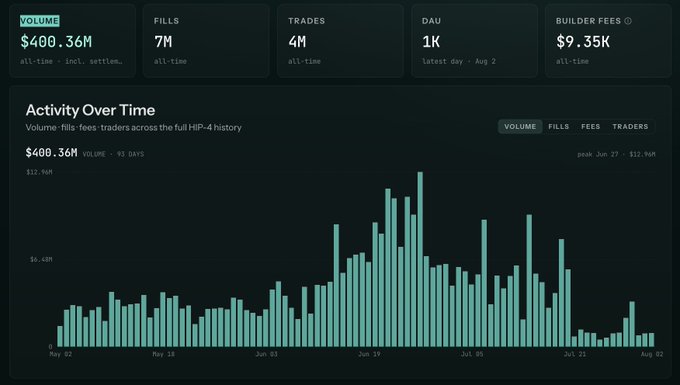 A Hyperliquid HIP-4 dashboard displays metrics including $400.36M all-time volume, 7M fills, 4M trades, 1K DAU, and $9.35K builder fees, alongside an "Activity Over Time" bar chart tracking 93 days of volume peaking at $12.96M on Jun 27.