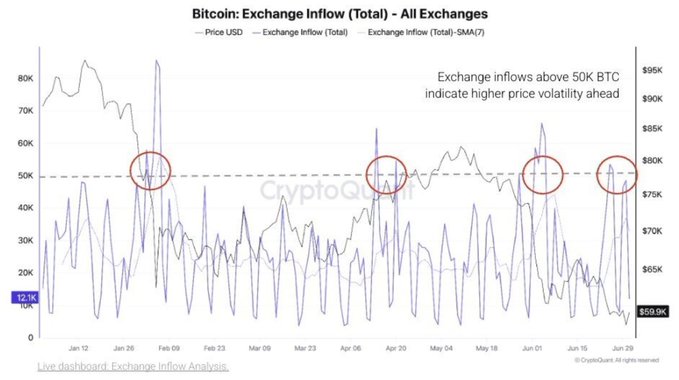 The image is a CryptoQuant chart titled "Bitcoin: Exchange Inflow (Total) – All Exchanges," tracking Bitcoin's price (USD) against exchange inflows from January to late June, with several circled spikes exceeding 50K BTC indicating higher price volatility ahead. Current data shows Bitcoin at $58.9K with a recent inflow of 12.1K BTC, aligning with the post about BTC testing $60K support amid rising exchange inflows.