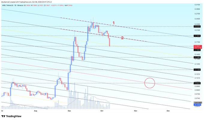 A TradingView chart of the ARB / TetherUS pair on Binance, featuring a descending channel pattern with numbered resistance levels '1' and '2' and a red circle highlighting a specific price area.
