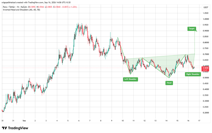 A TradingView candlestick chart for POPCATS/USDT showing an Inverted Head and Shoulders pattern on the 1h timeframe, with a marked target near $0.9000, left shoulder around Sep 11, head around Sep 14, and right shoulder near Sep 16.