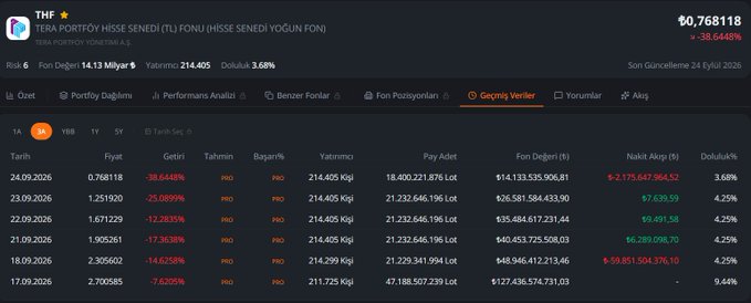 A financial data table for the Turkish investment fund 'TERA PORTFÖY HİSSE SENEDİ (TL) FONU', showing a value of ₺0.768118 with a -38.6448% change and historical pricing data.