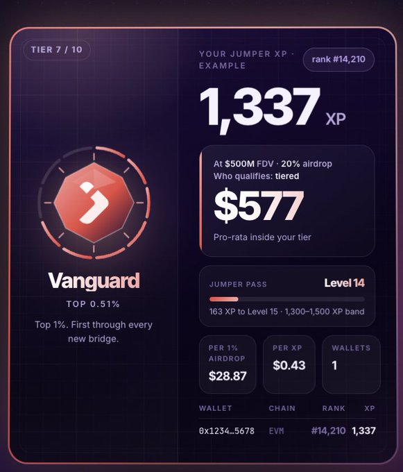A 'Jumper XP' dashboard interface showing Tier 7 / 10 status as 'Vanguard' in the Top 0.51%, with 1,337 XP and rank #14,210, alongside a Jumper Pass at Level 14.