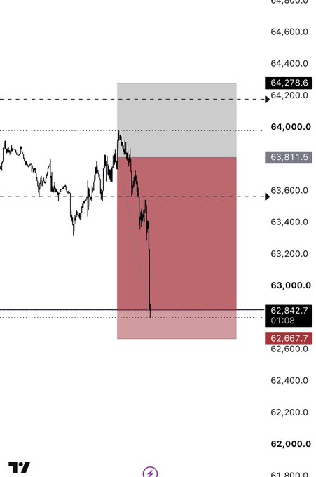 A Bitcoin price chart showing a sharp decline from around 64,200 down to 62,667.7 with a marked trade setup zone featuring a red shaded short position area and key levels at 63,811.5, 63,600, 62,842.7, and 62,667.7, illustrating a 2.2 risk-to-reward short trade setup with breakeven stops.