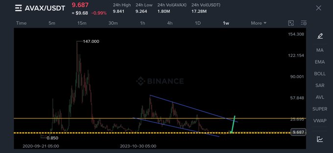 A Binance cryptocurrency chart for AVAX/USDT showing a price of 9.687 and a downward wedge pattern forming over a weekly timeframe, with previous peaks around 147.000 and a support line near 9.687.